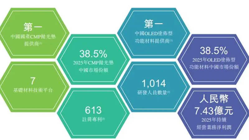 鼎龙股份递表港交所:CMP业务贡献超半数营收但内部产能分化,抛光液及清洗液利用率仅两成;剥离旧业务并跨界收购推高商誉