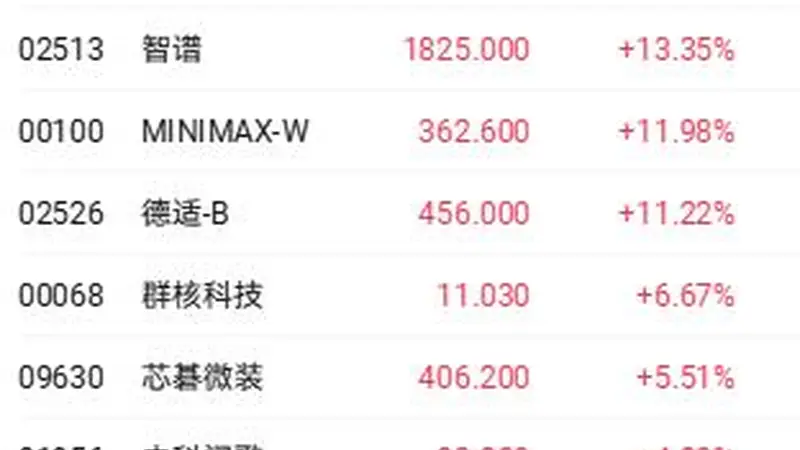 港股收盘 | 科技指数单日大涨近5% 资金回流科网股