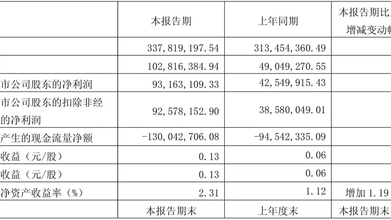 净利最高实现翻倍!恒通股份半年业绩同比预增,港口业务成为强劲引擎