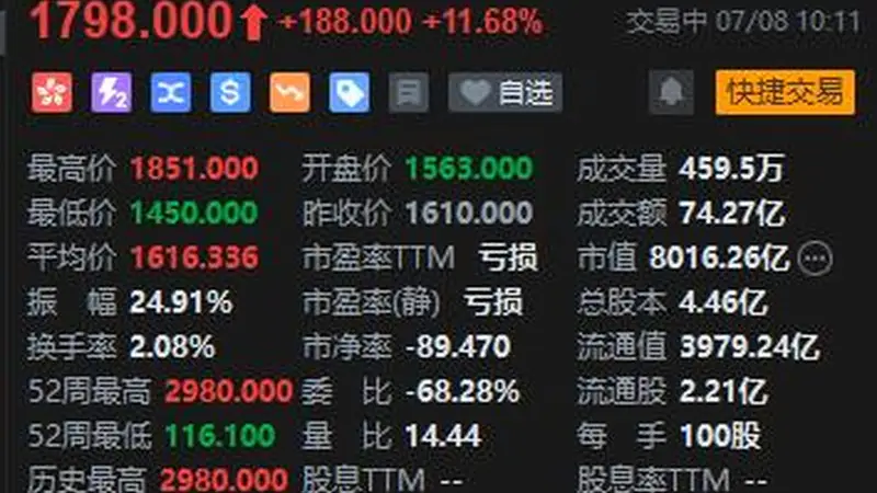 智谱解禁日低开高走,盘中一度涨近15%,近七成基石表态长期持有