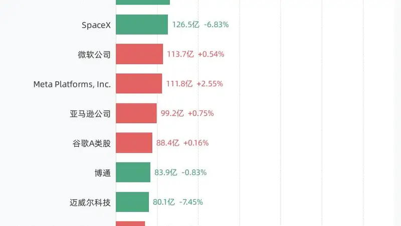 7月7日美股成交额前20:美光科技公司以476.26亿美元居首,英伟达公司、闪迪公司、特斯拉紧随其后