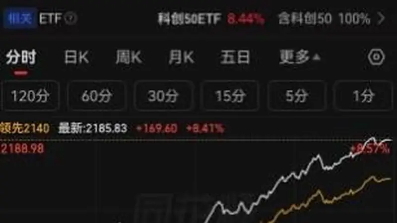 长鑫科技IPO申购日期确定,引发A股科技股狂欢!科创50指数大涨8.41%,50只成分股中49只个股上涨,长鑫科技能量为何如此惊人?其背后产业链超30家上市公司,市值超过3万亿元