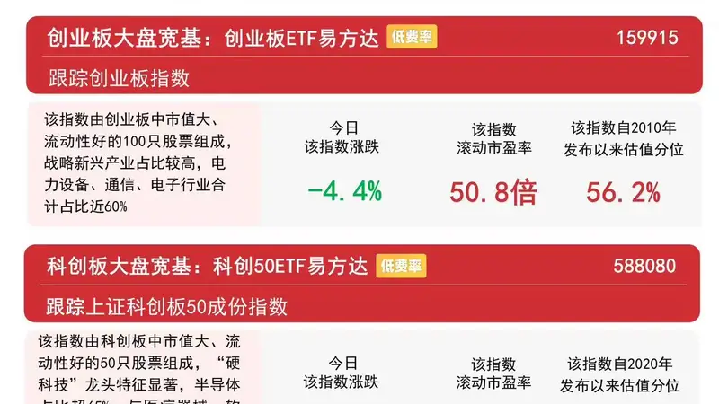 市场震荡调整，创业板ETF易方达（159915）连续4日获资金加仓