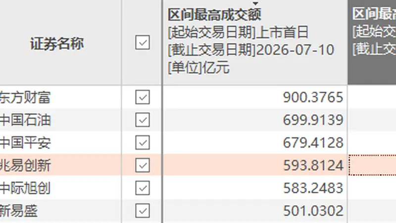 A股个股单日成交额历史第四!天量之后股价如何走?
