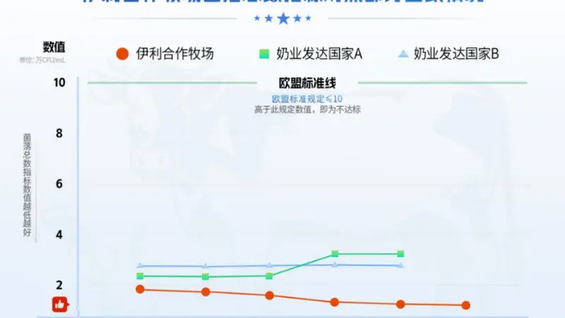 中国生鲜乳菌落总数水平领跑全球,伊利实现划时代的进步