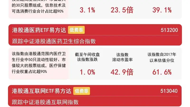港股科技、互联网板块早盘走高，恒生科技半日涨超3%，聚焦恒生科技ETF易方达（513010）后续走势