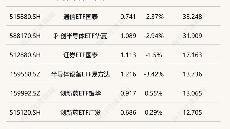 行业ETF风向标丨多只芯片、半导体ETF早盘成交额超30亿元,互联网相关ETF集体涨超3%
