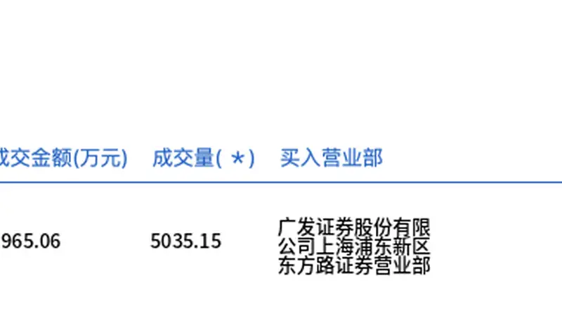 陆家嘴今日大宗交易溢价成交5035.15万股,成交额3.8亿元