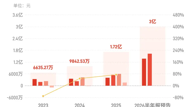 力源信息:预计上半年归母净利润同比增长206.87%-217.28%