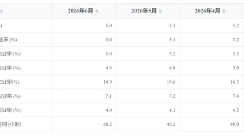 6月不含在校生的16-24岁劳动力失业率为14.9%,连续3个月下降