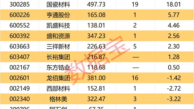 最高上涨40%,氧化锆龙头宣布涨价,融资资金大幅加仓3股
