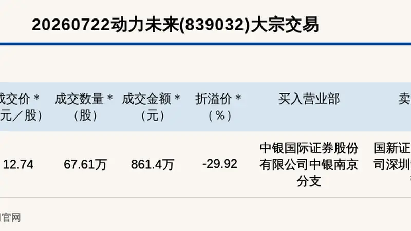 新三板创新层公司动力未来大宗交易折价29.92%，成交金额861.4万元