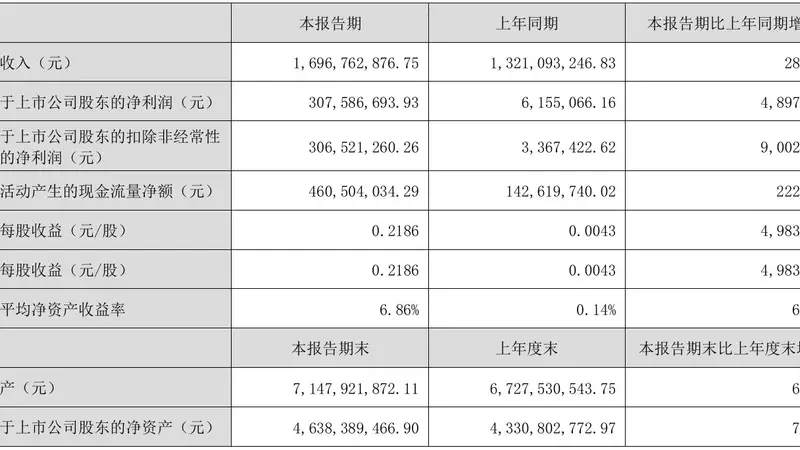 净利大增近50倍!益生股份上半年盈利超3亿元,海外引种“卡脖子”困境下,农业股当如何突围?