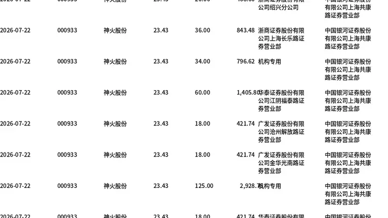 神火股份今日大宗交易折价成交670万股，成交额1.57亿元