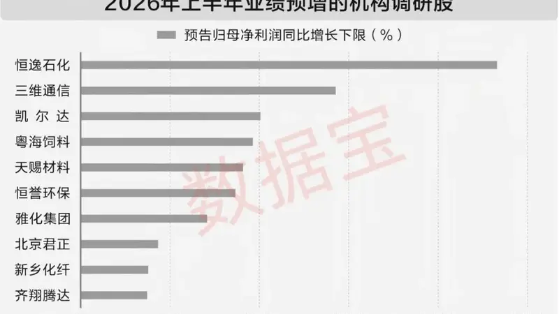 000703,业绩增超2000%,40家机构调研!7月以来获机构密集调研股出炉