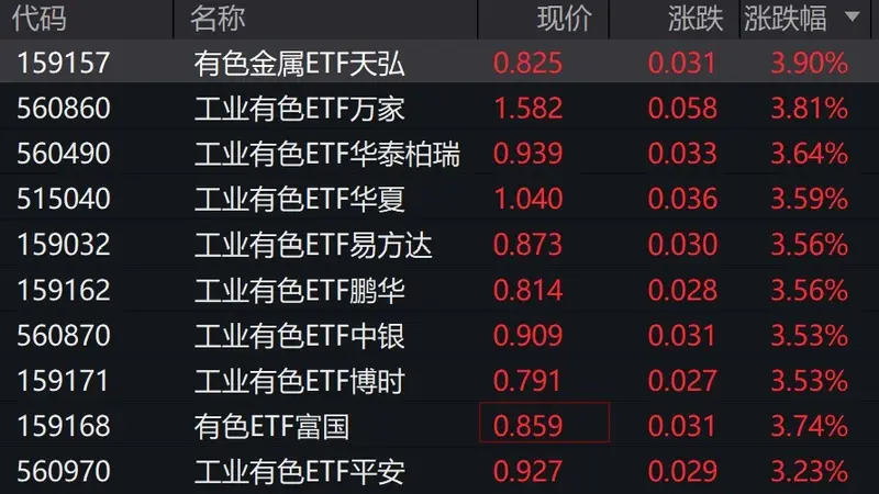 有色概念股走强，工业有色相关ETF涨超3%