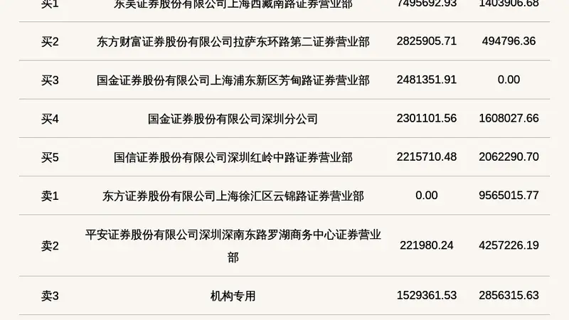 机构席位卖出285.63万 北交所上市公司龙鑫智能登龙虎榜