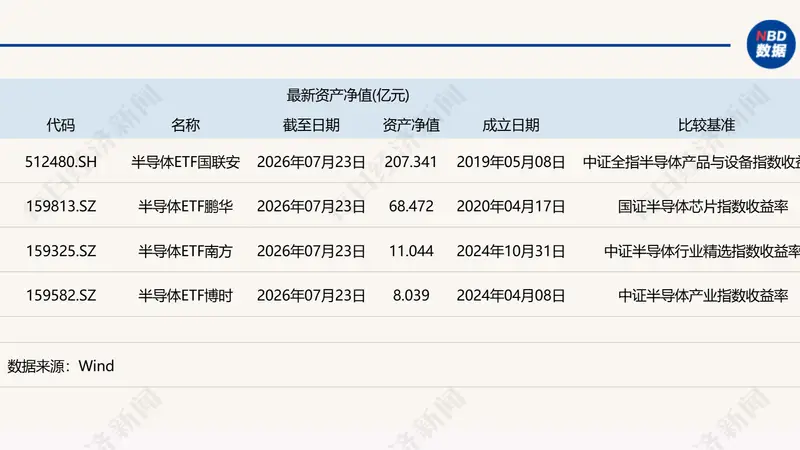 共享基经丨同主题ETF对比(二十):4只半导体主题的ETF,跟踪4个不同的指数,有何区别?