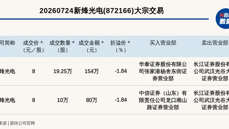 新三板创新层公司新烽光电发生2笔大宗交易,总成交金额234万元