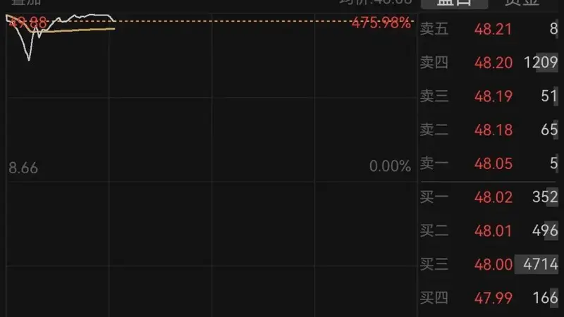 A股历史新高！长鑫科技成交额超1000亿