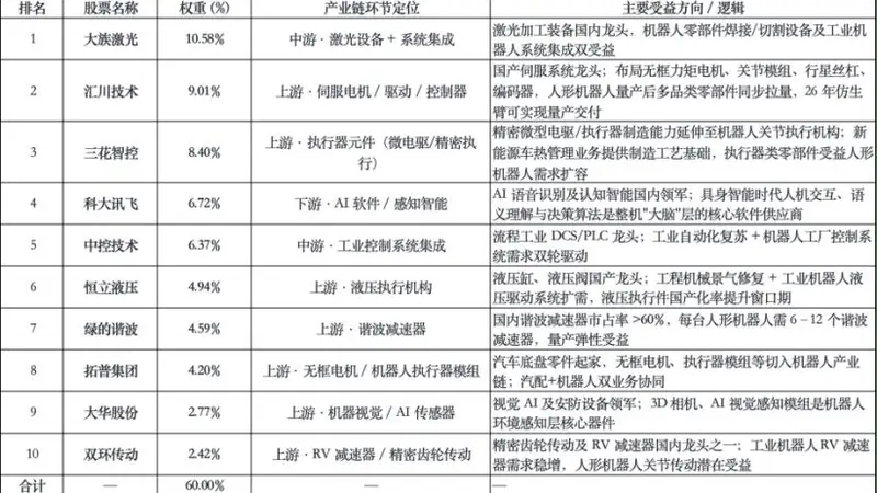 催化不断,7月却下跌19%!机器人板块何时破局?