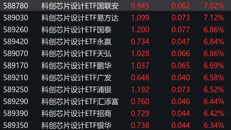 芯片股全天强势,科创芯片设计ETF涨超6%