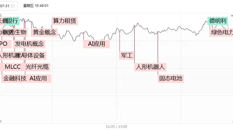 涨停复盘：105只炸板，德明利开盘封板后翻绿，东山精密、光迅科技炸板！AI应用端爆发，易点天下、蓝色光标、昆仑万维！