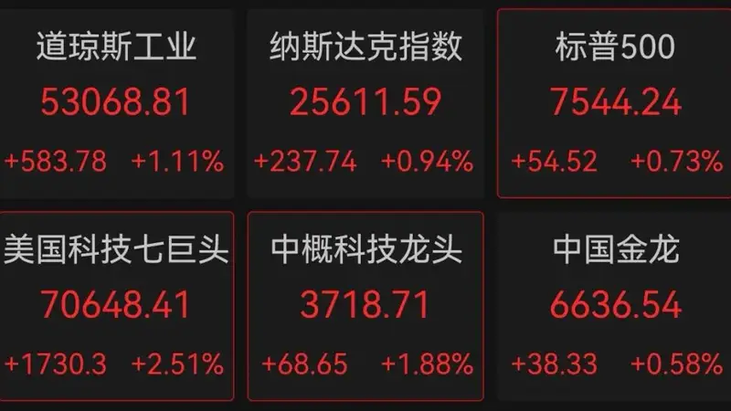深夜，美股拉升！科技股大涨，亚马逊市值突破3万亿美元！