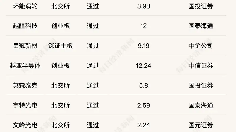 IPO月报|7月北交所IPO延续快节奏;港交所递表数创去年9月以来最低值,港股新股上市首日破发率超四成