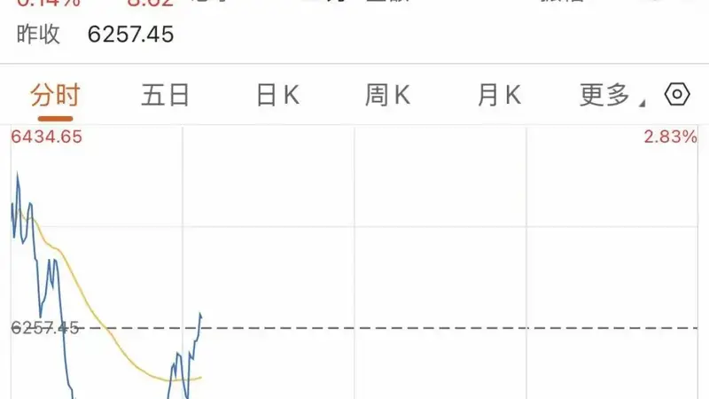 韩国股市，“深V”反转