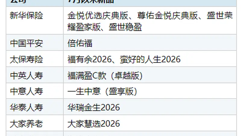 分红险新产品密集上市 险企产品竞争力从“拼数字”转向“拼投资”