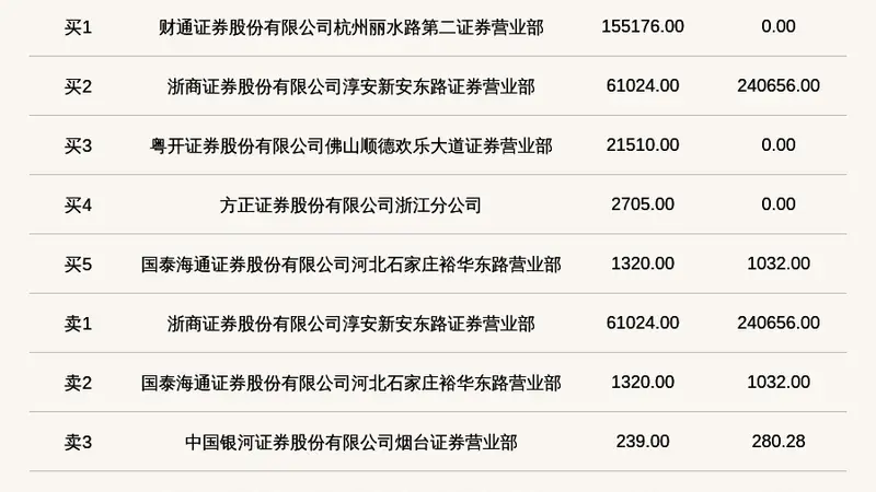 新三板创新层公司紫光通信登龙虎榜：2026年7月29日至2026年8月4日涨跌幅累计达到121.71%