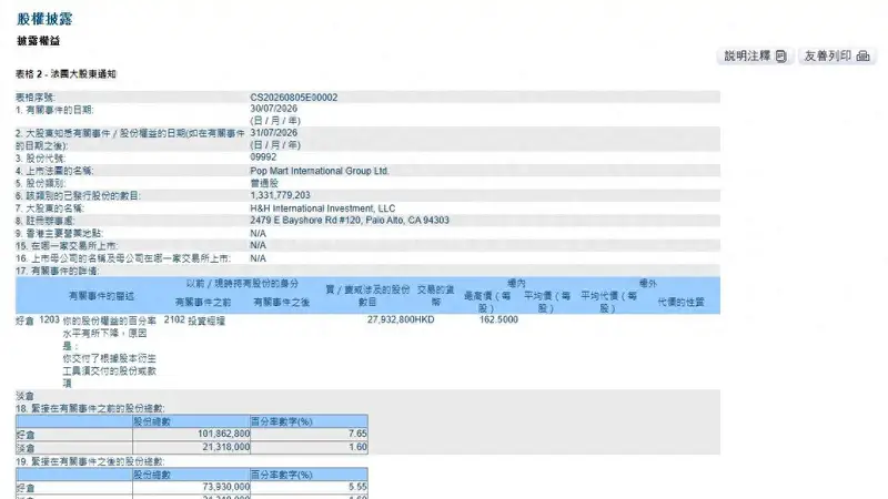 段永平泡泡玛特“好仓”骤降 或因衍生品交割影响