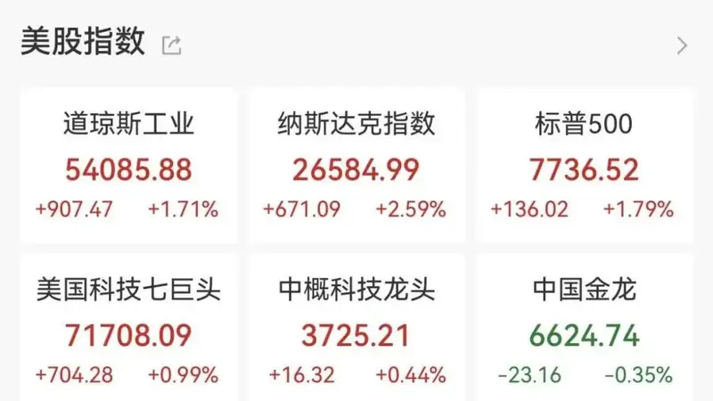 昨夜，美股收涨！今晨，日韩股市高开