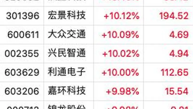 算力租赁掀起“涨停潮”!新开普飙涨20%,利通电子、锦龙股份等10CM涨停,全球大模型调用量前五尽归中国