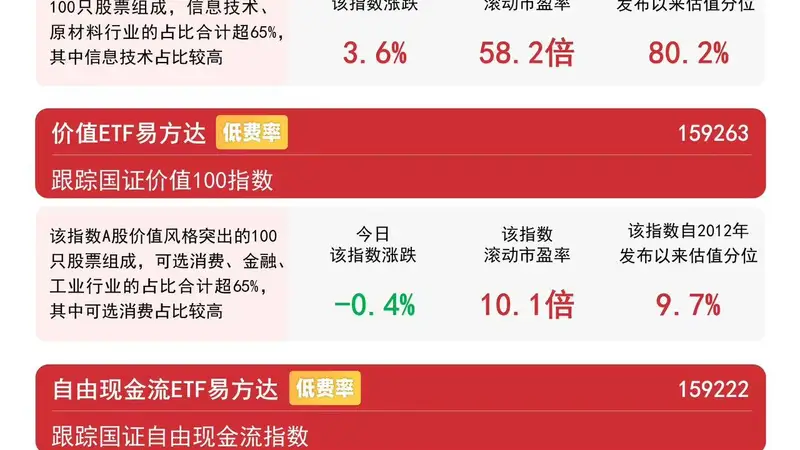 市场风格显著分化,价值ETF易方达(159263)逆势获400万份净申购
