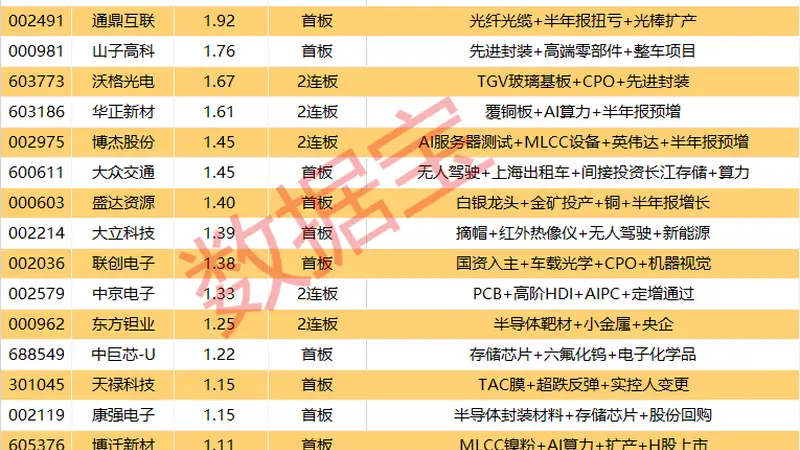 揭秘涨停 | 小金属板块大涨，磷化铟龙头2连板！