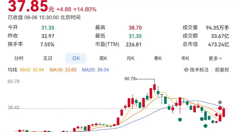 硅片“妖王”提示风险！有研硅3天反弹42%，此前一波跳水暴跌57%，涨价+算力+国产替代共振，已批量供货长江存储