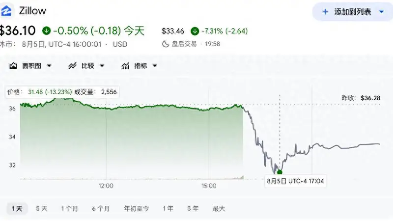 美国房地产平台Zillow二季度营收超预期,为何盘后股价跌超13%?