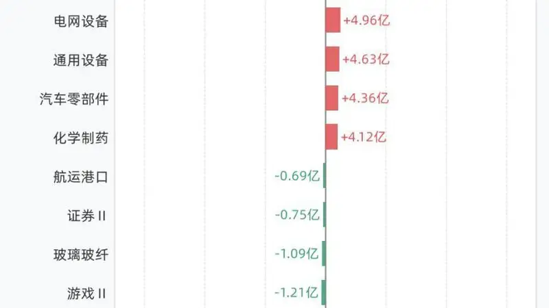 杠杆资金大调仓!融资客净买入半导体、元件,净卖出通信设备、医疗服务