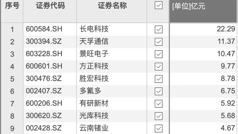 资金风向标 | 长电科技获资金净流入超22亿元