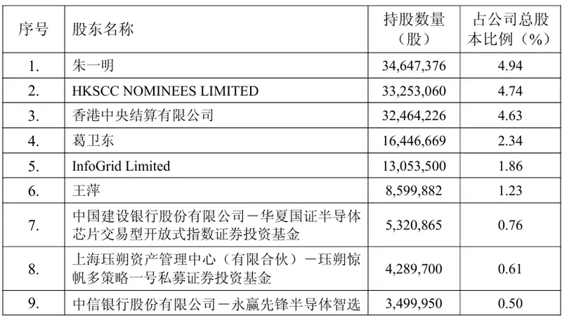 “知名牛散”葛卫东逆市加仓兆易创新，持仓时间已超8年，夫妻持股市值近百亿