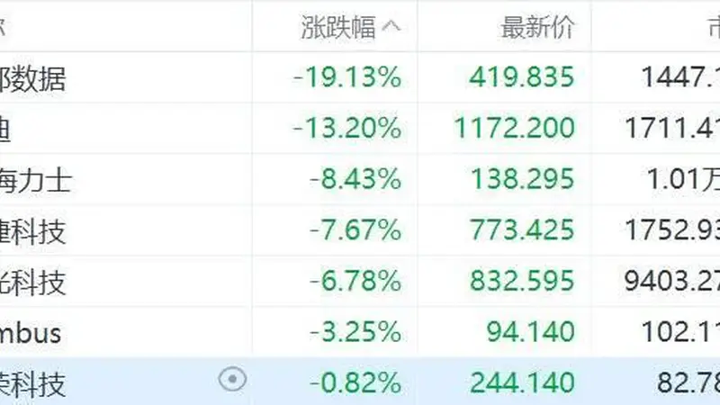 美股存储股集体下挫，西部数据暴跌超19%，闪迪跌超13%