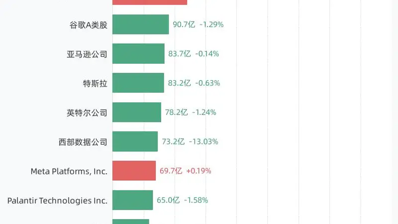 8月6日美股成交额前20：美光科技公司以316.16亿美元居首，SpaceX、英伟达公司、闪迪公司紧随其后