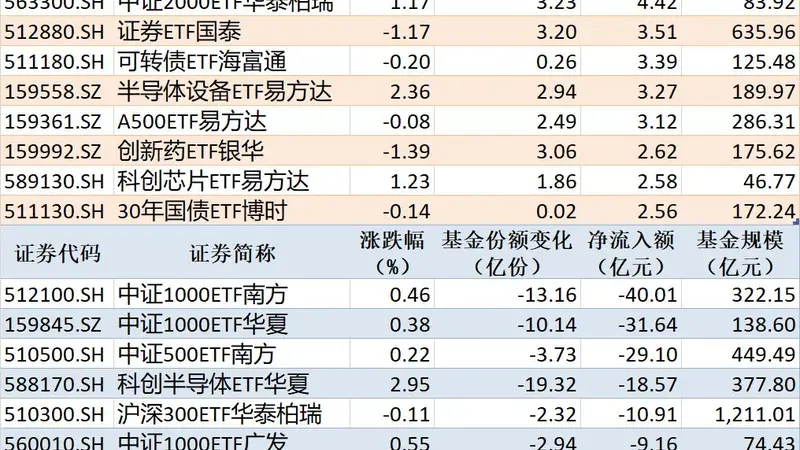 ETF规模速报 | 黄金ETF华安净流入超12亿元，中证1000ETF南方净流出超40亿元