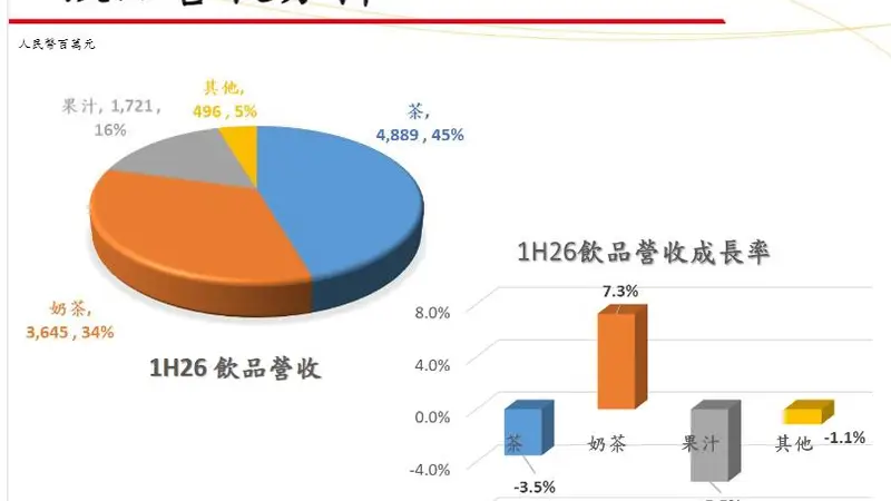 老牌饮料败给“无糖”？统一饮料收入下滑