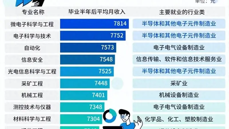 中国最高薪本科专业易主，这个专业首夺第一