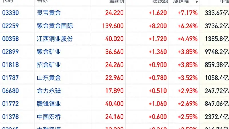 供需结构转暖!国际金铜价格“强反弹” 港股有色板块集体拉涨