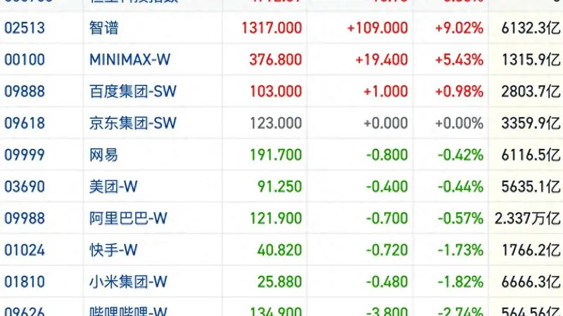港股风向标｜长鑫市值超越腾讯 AI硬件方向中报机会亮眼