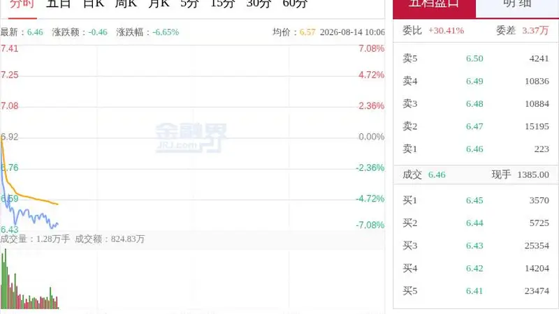 “妖股”直击：大唐发电现价6.46元跌6.65%，盘中低位震荡抛压沉重